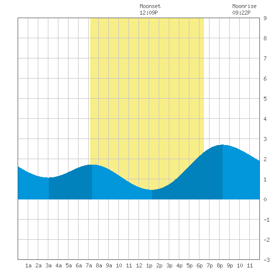 Easton Point tide chart for Friday, October 14, 2022
