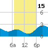 Easton Point tide chart for Saturday, October 15, 2022