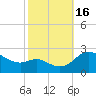 Easton Point tide chart for Sunday, October 16, 2022