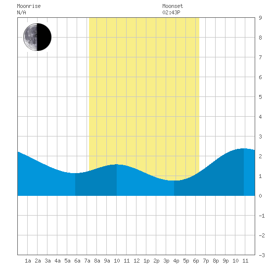 Easton Point tide chart for Monday, October 17, 2022