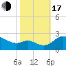 Easton Point tide chart for Monday, October 17, 2022