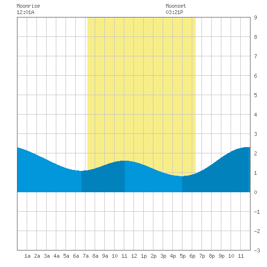 Easton Point tide chart for Tuesday, October 18, 2022
