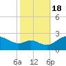 Easton Point tide chart for Tuesday, October 18, 2022