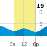 Easton Point tide chart for Wednesday, October 19, 2022