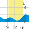 Easton Point tide chart for Saturday, October 1, 2022