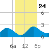 Easton Point tide chart for Monday, October 24, 2022