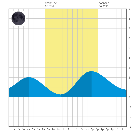 Easton Point tide chart for Tuesday, October 25, 2022