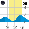 Easton Point tide chart for Tuesday, October 25, 2022