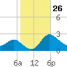 Easton Point tide chart for Wednesday, October 26, 2022