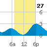 Easton Point tide chart for Thursday, October 27, 2022