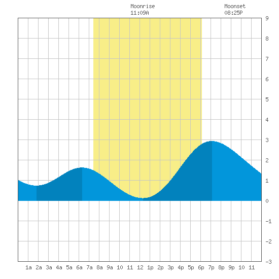 Easton Point tide chart for Friday, October 28, 2022