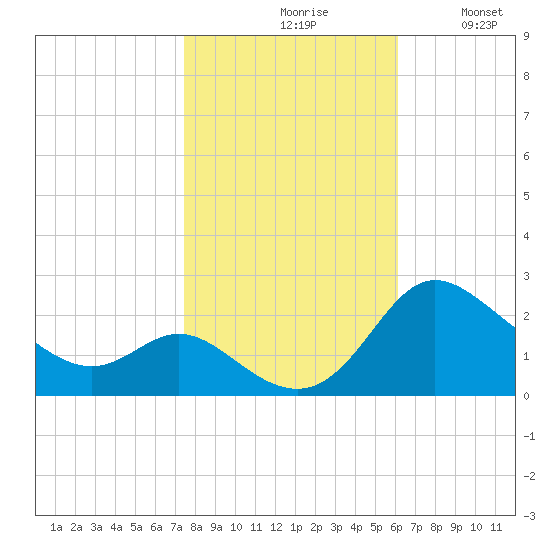 Easton Point tide chart for Saturday, October 29, 2022