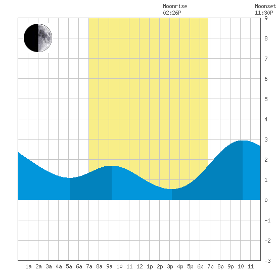 Easton Point tide chart for Sunday, October 2, 2022