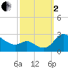 Easton Point tide chart for Sunday, October 2, 2022