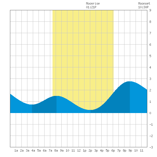 Easton Point tide chart for Sunday, October 30, 2022