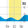 Easton Point tide chart for Monday, October 31, 2022