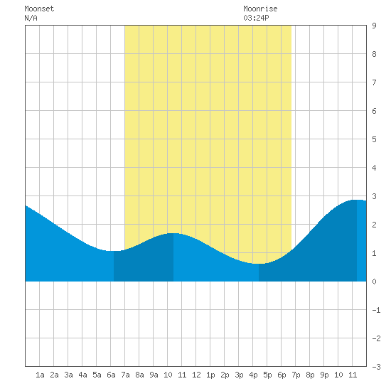 Easton Point tide chart for Monday, October 3, 2022