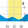 Easton Point tide chart for Monday, October 3, 2022