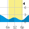 Easton Point tide chart for Tuesday, October 4, 2022