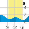 Easton Point tide chart for Wednesday, October 5, 2022