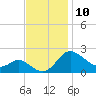 Easton Point tide chart for Thursday, November 10, 2022