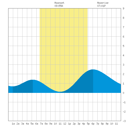 Easton Point tide chart for Friday, November 11, 2022