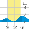 Easton Point tide chart for Friday, November 11, 2022