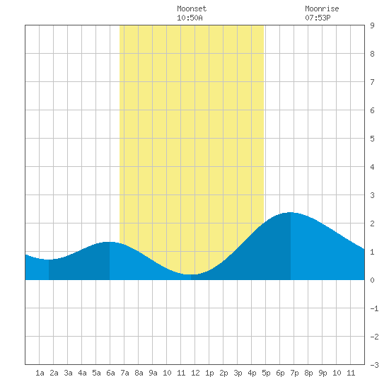 Easton Point tide chart for Saturday, November 12, 2022