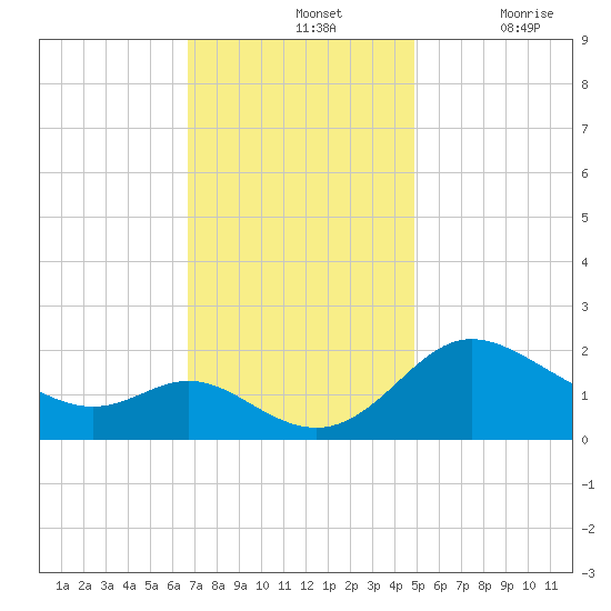 Easton Point tide chart for Sunday, November 13, 2022