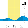 Easton Point tide chart for Sunday, November 13, 2022
