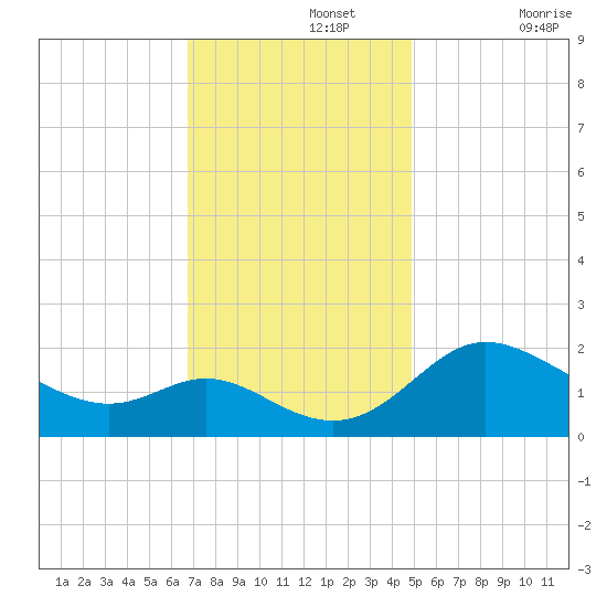 Easton Point tide chart for Monday, November 14, 2022