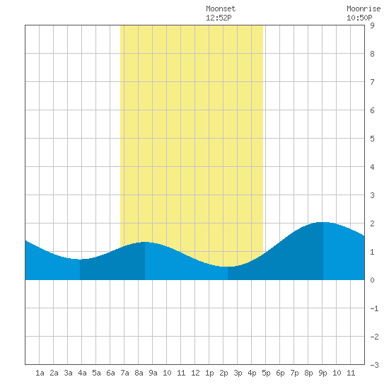 Easton Point tide chart for Tuesday, November 15, 2022