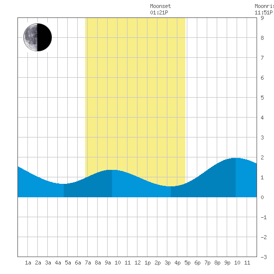Easton Point tide chart for Wednesday, November 16, 2022