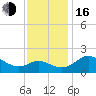 Easton Point tide chart for Wednesday, November 16, 2022