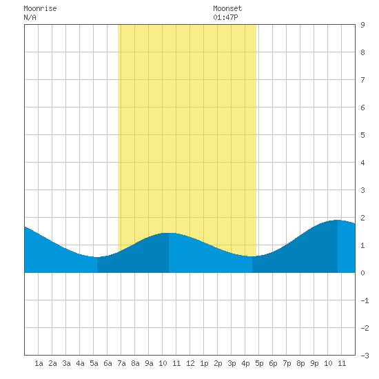 Easton Point tide chart for Thursday, November 17, 2022