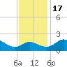Easton Point tide chart for Thursday, November 17, 2022