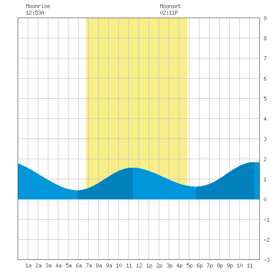 Easton Point tide chart for Friday, November 18, 2022
