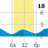 Easton Point tide chart for Friday, November 18, 2022