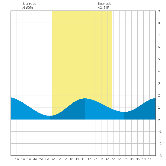 Easton Point tide chart for Saturday, November 19, 2022