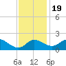 Easton Point tide chart for Saturday, November 19, 2022