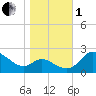 Easton Point tide chart for Tuesday, November 1, 2022