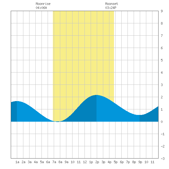 Easton Point tide chart for Monday, November 21, 2022