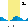 Easton Point tide chart for Monday, November 21, 2022