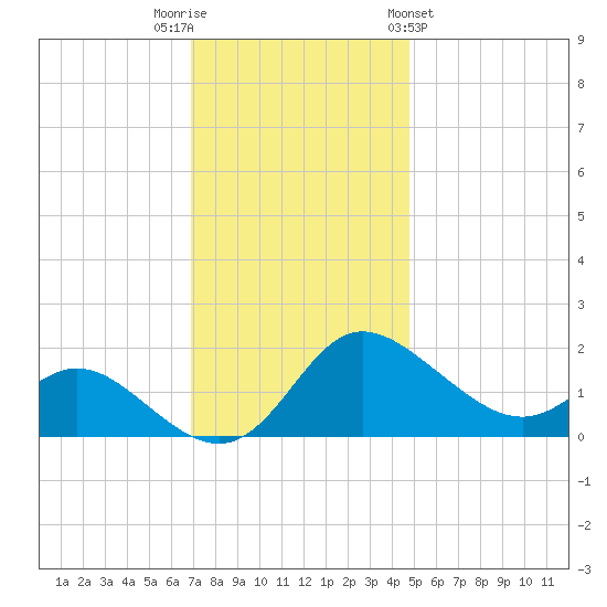Easton Point tide chart for Tuesday, November 22, 2022