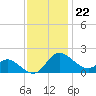 Easton Point tide chart for Tuesday, November 22, 2022