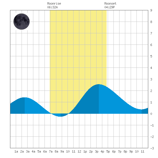 Easton Point tide chart for Wednesday, November 23, 2022