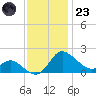 Easton Point tide chart for Wednesday, November 23, 2022