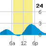Easton Point tide chart for Thursday, November 24, 2022