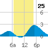 Easton Point tide chart for Friday, November 25, 2022