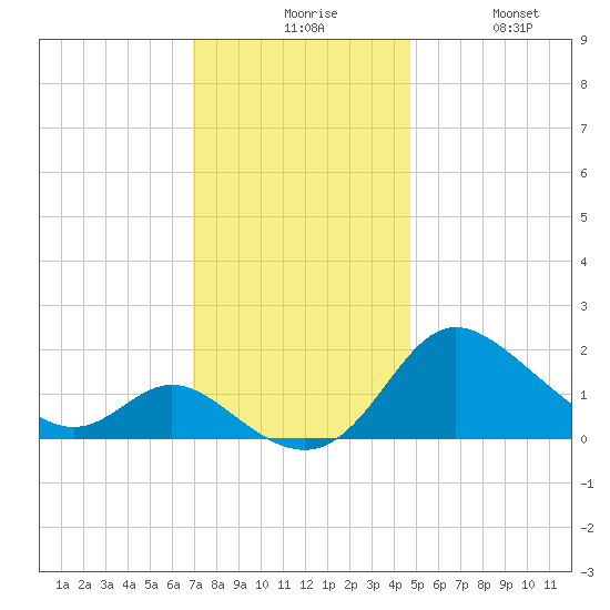 Easton Point tide chart for Sunday, November 27, 2022